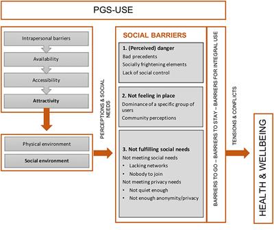 Social Barriers for the Use of Available and Accessible Public Green Spaces